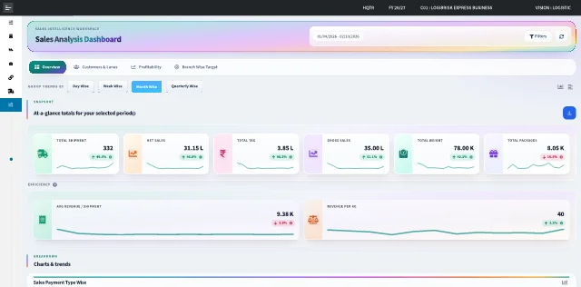 LogiBrisk Sales Analysis Dashboard with shipment and revenue metrics